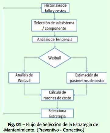 Estrategias de plan de mantenimiento basado en confiabilidad - Grafico 01