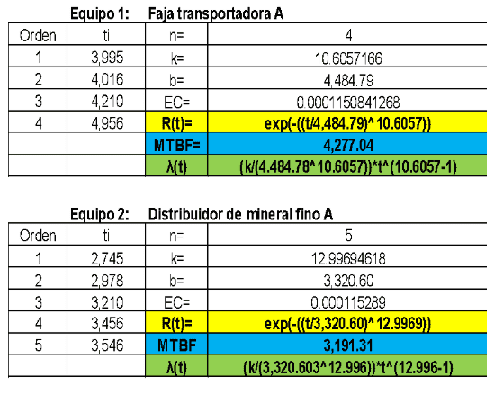 Ingeniería de Confiabilidad y Riesgo para la solución de fallas en Activos Críticos - Grafico 12