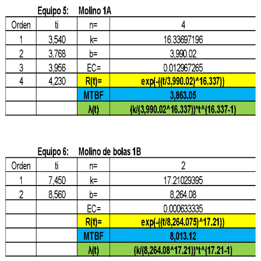 Ingeniería de Confiabilidad y Riesgo para la solución de fallas en Activos Críticos - Grafico 14