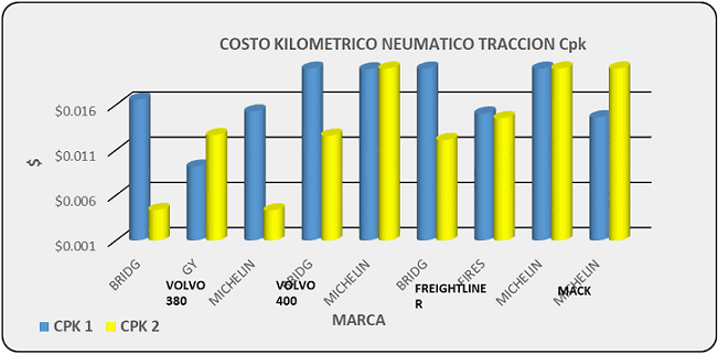 Cómo planificar el Mantenimiento Preventivo en Neumáticos de Tractocamiones - Grafico 07