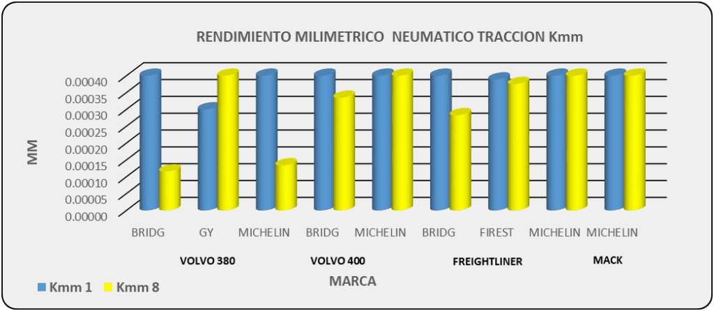 Cómo planificar el Mantenimiento Preventivo en Neumáticos de Tractocamiones - Grafico 10