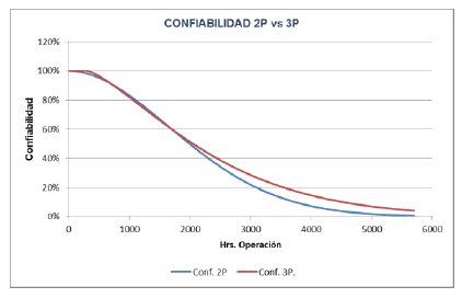 Aplicación de Confiabilidad en Motores Eléctricos - Grafico 05