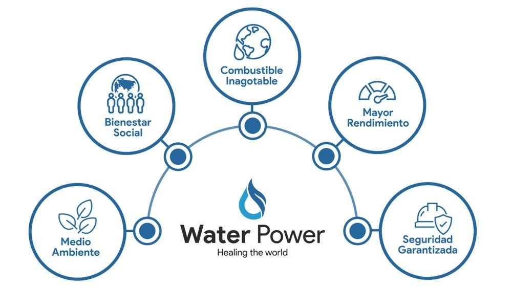 Water Power, el proyecto que transforma el agua de mar en combustible Grafico 03