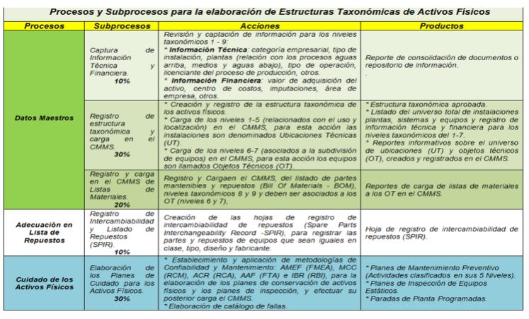 Importancia de la Taxonomía de Activos Físicos para la Confiabilidad y del Mantenimiento - Grafico 20