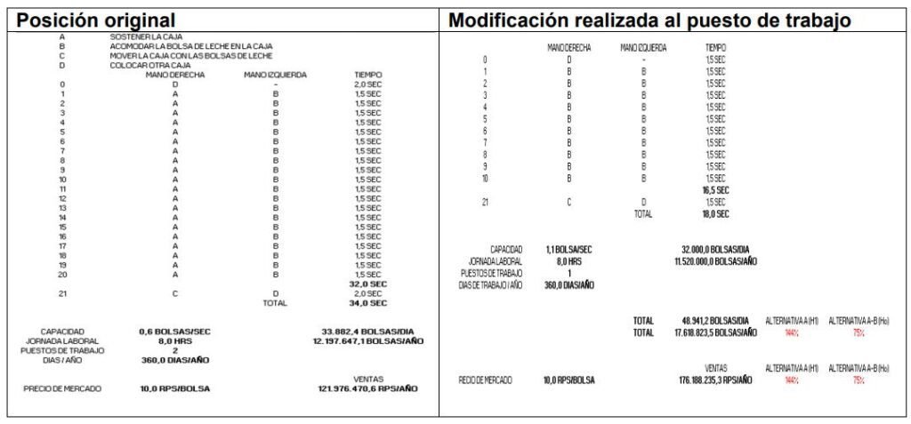 Rediseño de un puesto de trabajo de la línea de envasado de una fábrica de leche - Grafico 14