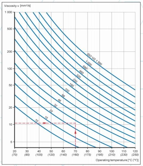 Cómo Calcular la Viscosidad Mínima de Aceites para Rodamientos - Grafico 04