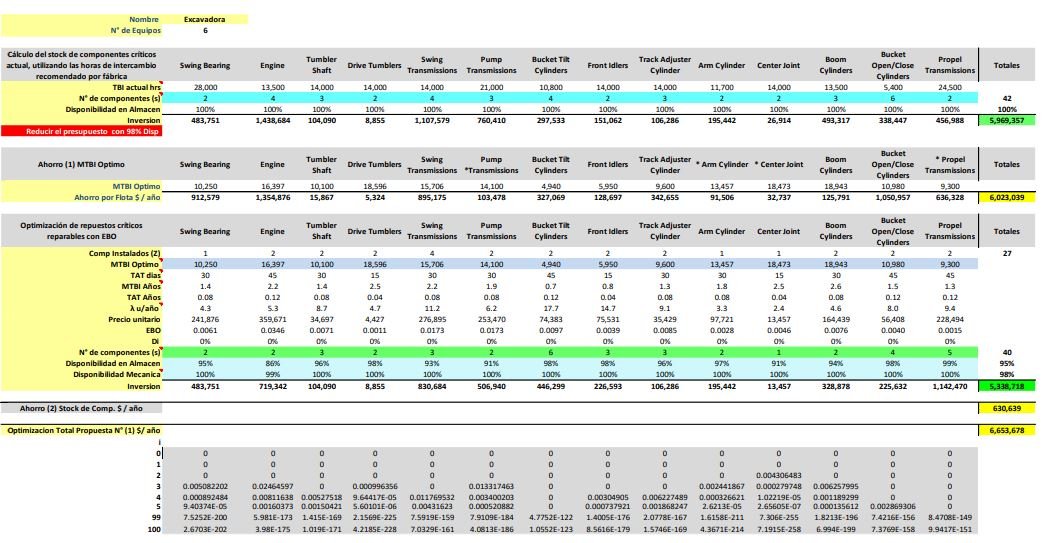 Optimización del stock de componentes críticos para reducir costos e incrementar la disponibilidad de palas hidráulicas en minería - Grafico 02