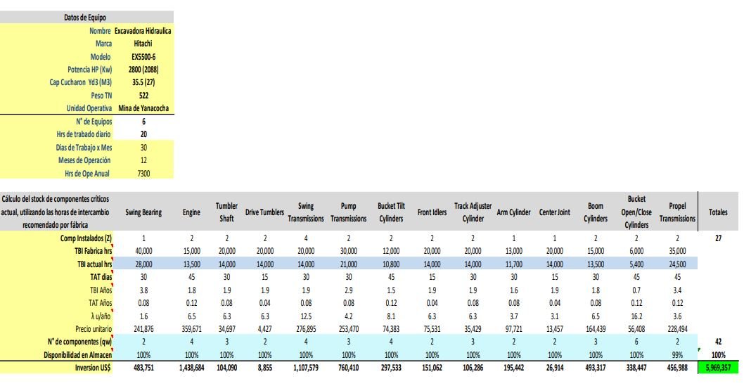Optimización del stock de componentes críticos para reducir costos e incrementar la disponibilidad de palas hidráulicas en minería - Grafico 08