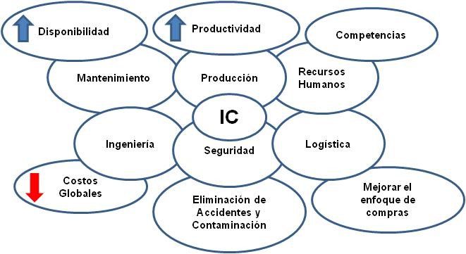 Importancia de la Taxonomía de Activos Físicos para la Confiabilidad y del Mantenimiento - Grafico 1