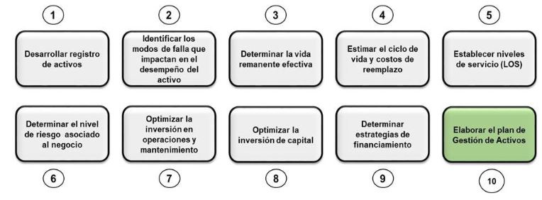 Importancia de la Taxonomía de Activos Físicos para la Confiabilidad y del Mantenimiento - Grafico 15