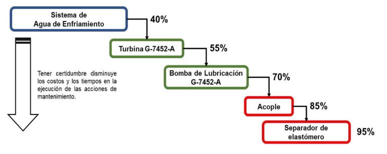 Importancia de la Taxonomía de Activos Físicos para la Confiabilidad y del Mantenimiento - Grafico 16