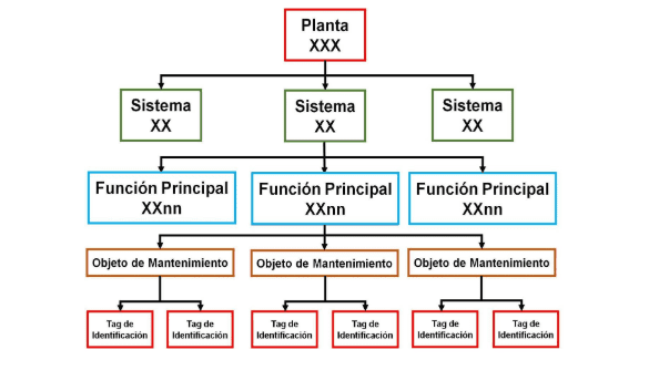 Importancia de la Taxonomía de Activos Físicos para la Confiabilidad y del Mantenimiento - Grafico 13