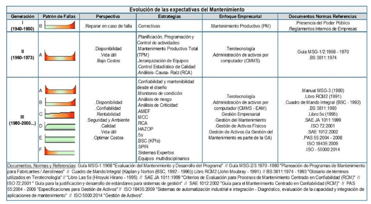 Importancia de la Taxonomía de Activos Físicos para la Confiabilidad y del Mantenimiento - Grafico 7