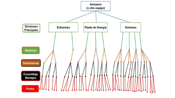 Importancia de la Taxonomía de Activos Físicos para la Confiabilidad y del Mantenimiento - Grafico 9