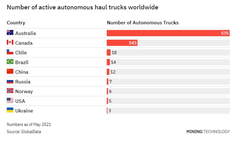 Camiones Mineros Autónomos y su Expansión - Grafico 03