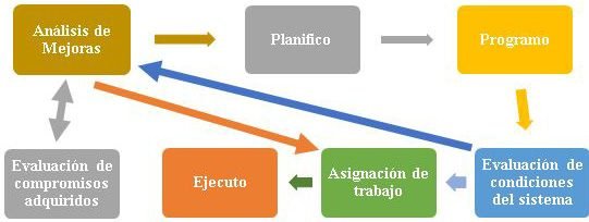 Propuesta de un Modelo de Gestión de Mantenimiento de Flota Vehicular