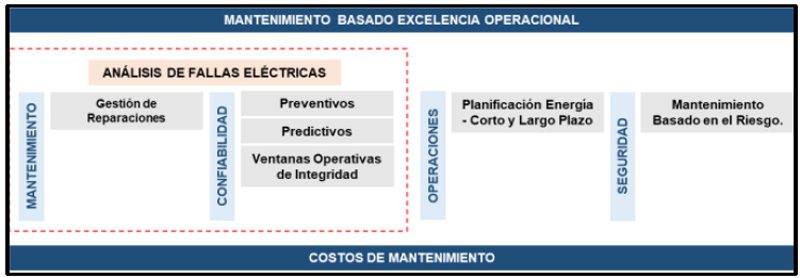 Gestión de mantenimiento eléctrico de mina subterránea basado en la excelencia operacional - Grafico 03