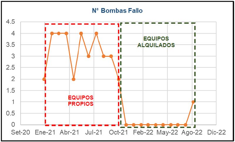 Gestión de mantenimiento eléctrico de mina subterránea basado en la excelencia operacional - Grafico 05