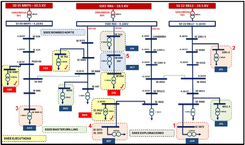 Gestión de mantenimiento eléctrico de mina subterránea basado en la excelencia operacional - Grafico 13