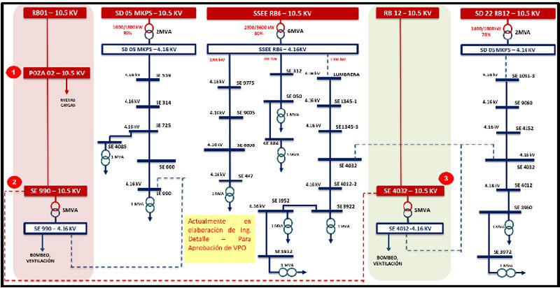 Gestión de mantenimiento eléctrico de mina subterránea basado en la excelencia operacional - Grafico 15