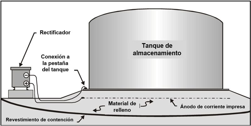 Una mirada a la problemática que afecta a los Tanques de almacenamiento sobre el suelo 01